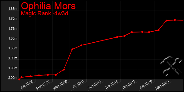 Last 31 Days Graph of Ophilia Mors