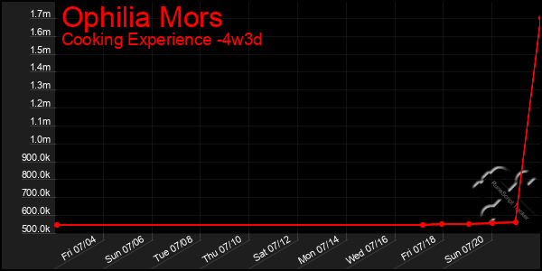 Last 31 Days Graph of Ophilia Mors