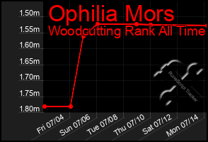 Total Graph of Ophilia Mors