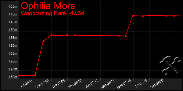 Last 31 Days Graph of Ophilia Mors