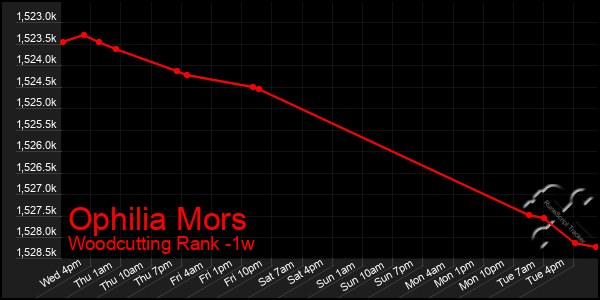 Last 7 Days Graph of Ophilia Mors