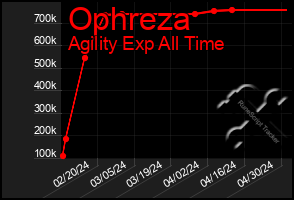 Total Graph of Ophreza