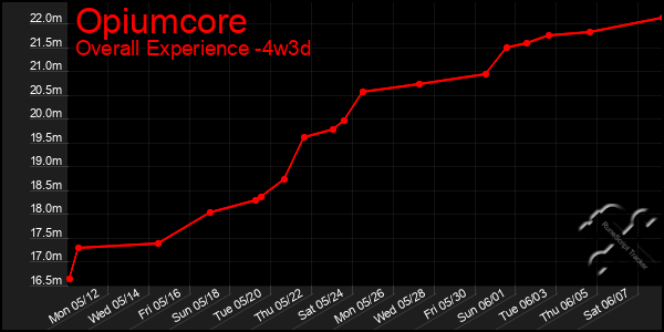 Last 31 Days Graph of Opiumcore