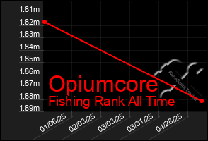 Total Graph of Opiumcore