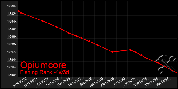 Last 31 Days Graph of Opiumcore