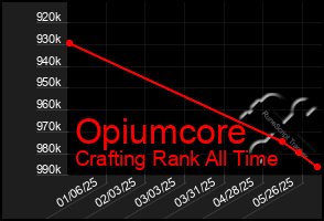 Total Graph of Opiumcore