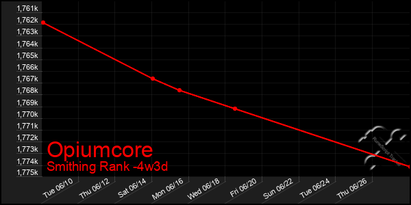 Last 31 Days Graph of Opiumcore