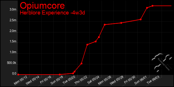 Last 31 Days Graph of Opiumcore