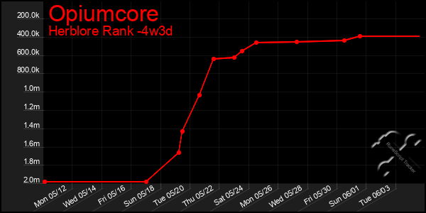 Last 31 Days Graph of Opiumcore