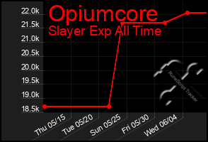 Total Graph of Opiumcore