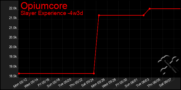 Last 31 Days Graph of Opiumcore