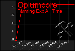 Total Graph of Opiumcore
