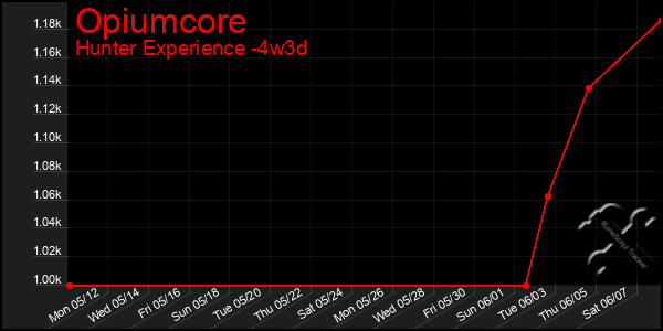 Last 31 Days Graph of Opiumcore