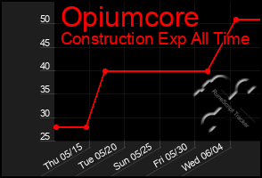 Total Graph of Opiumcore