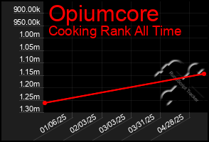 Total Graph of Opiumcore