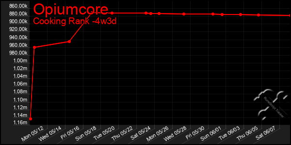 Last 31 Days Graph of Opiumcore