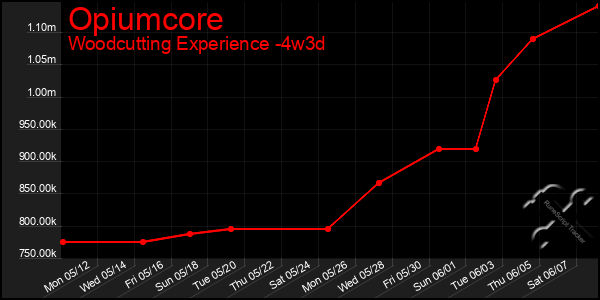 Last 31 Days Graph of Opiumcore