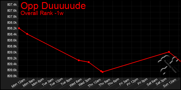 1 Week Graph of Opp Duuuuude