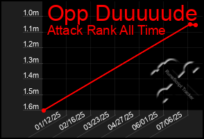 Total Graph of Opp Duuuuude