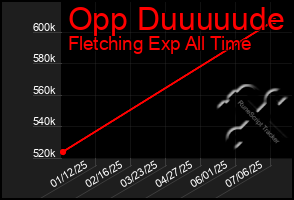Total Graph of Opp Duuuuude