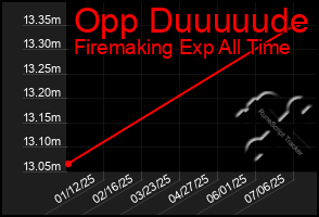 Total Graph of Opp Duuuuude