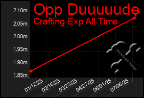 Total Graph of Opp Duuuuude