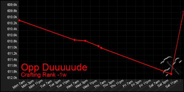 Last 7 Days Graph of Opp Duuuuude