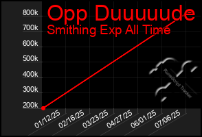 Total Graph of Opp Duuuuude