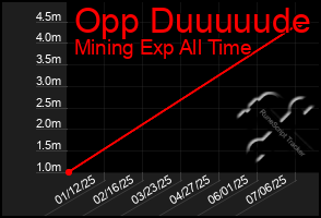 Total Graph of Opp Duuuuude