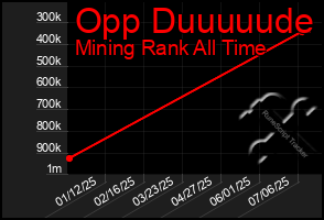 Total Graph of Opp Duuuuude