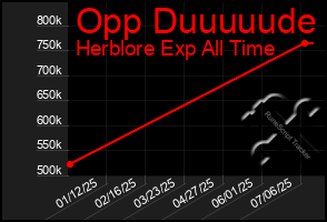 Total Graph of Opp Duuuuude