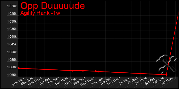 Last 7 Days Graph of Opp Duuuuude