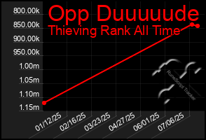 Total Graph of Opp Duuuuude