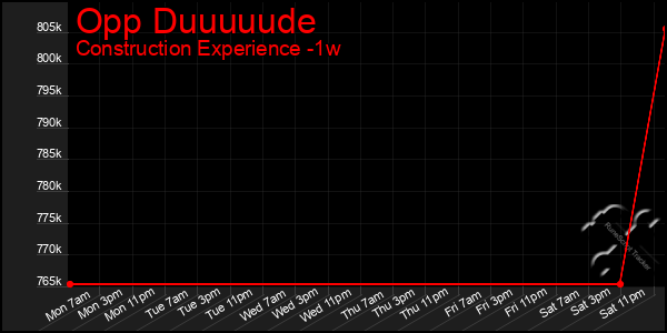 Last 7 Days Graph of Opp Duuuuude