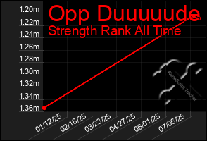 Total Graph of Opp Duuuuude