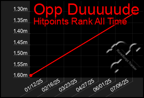 Total Graph of Opp Duuuuude
