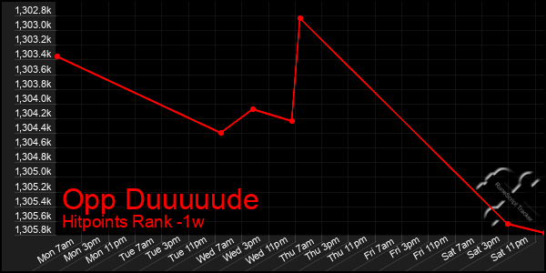 Last 7 Days Graph of Opp Duuuuude