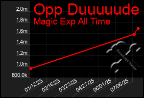 Total Graph of Opp Duuuuude