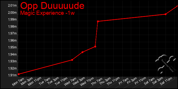 Last 7 Days Graph of Opp Duuuuude