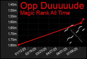 Total Graph of Opp Duuuuude