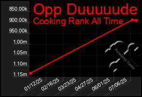 Total Graph of Opp Duuuuude