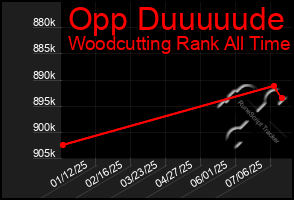 Total Graph of Opp Duuuuude