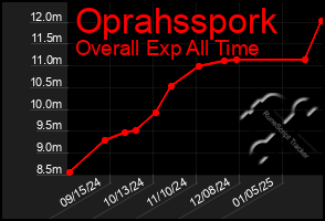 Total Graph of Oprahsspork