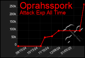 Total Graph of Oprahsspork