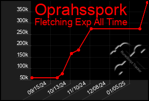 Total Graph of Oprahsspork