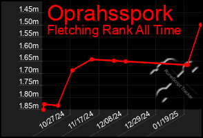 Total Graph of Oprahsspork