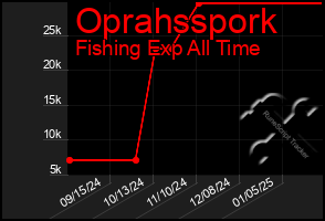 Total Graph of Oprahsspork