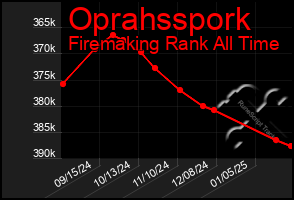 Total Graph of Oprahsspork