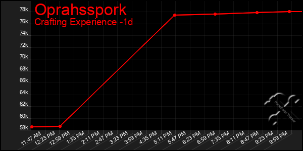 Last 24 Hours Graph of Oprahsspork