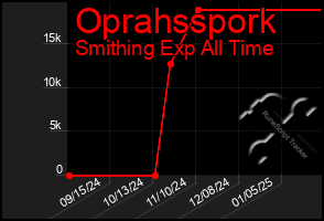 Total Graph of Oprahsspork